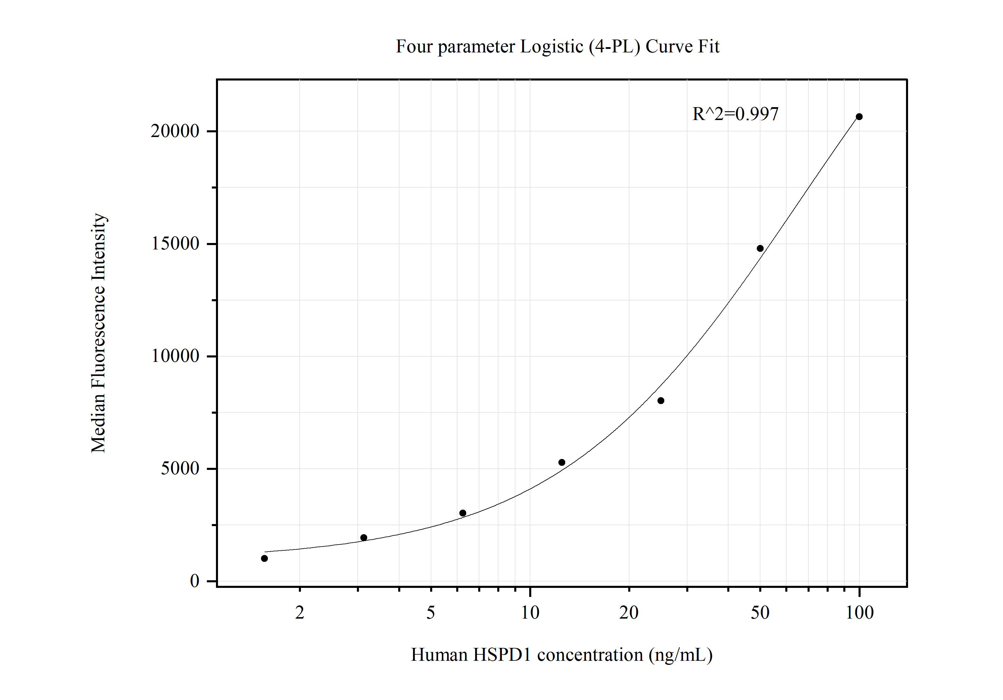 Cytometric bead array standard curve of MP50644-2